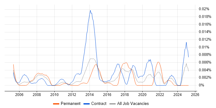 Job vacancy trend for SAP Master Data Analyst in London Job vacancy trend for SAP Master Data Analyst in London