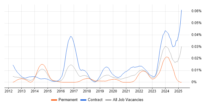 Job vacancy trend for SAP MDG Consultant in London
