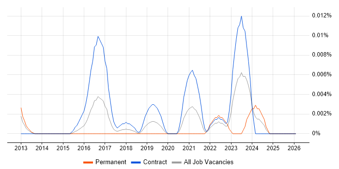 SAP MDG-F job vacancy trend in London