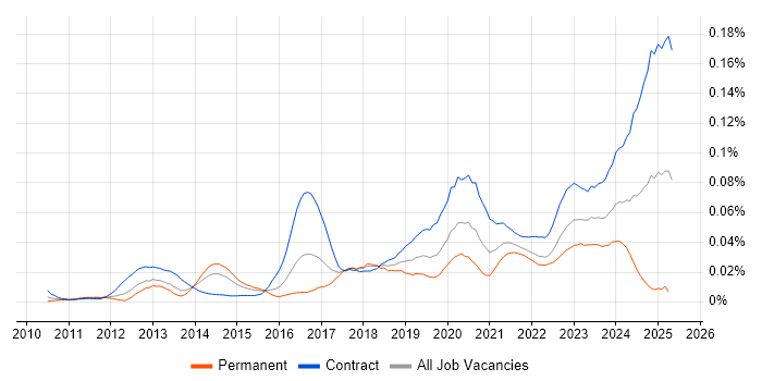 Job vacancy trend for SAP MDG in London