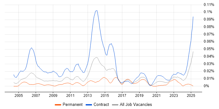 Job vacancy trend for SAP Migration Consultant in London Job vacancy trend for SAP Migration Consultant in London