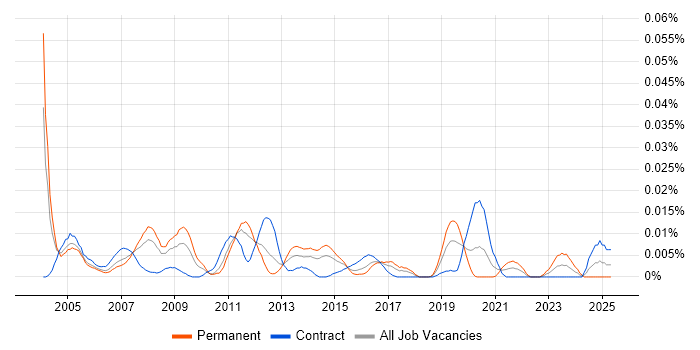 Job vacancy trend for SAP MM Business Analyst in London Job vacancy trend for SAP MM Business Analyst in London