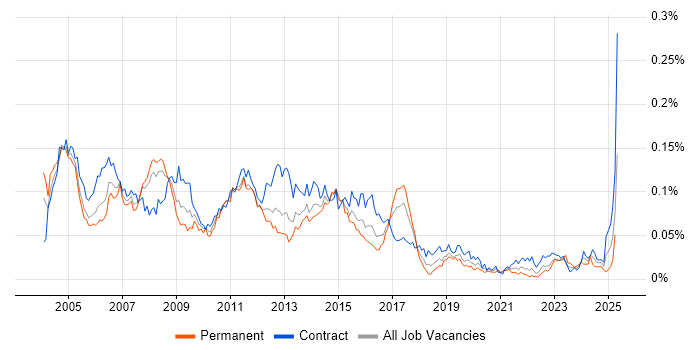Job vacancy trend for SAP MM Consultant in London