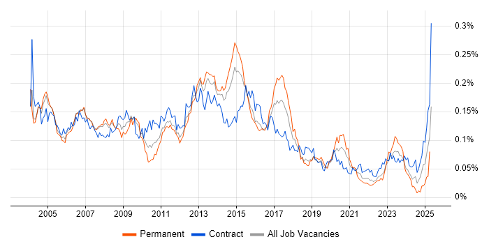 Job vacancy trend for SAP MM in London Job vacancy trend for SAP MM in London