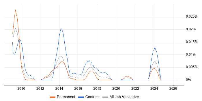 SAP MRS job vacancy trend in London