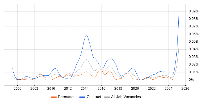 Job vacancy trend for SAP P2P Consultant in London