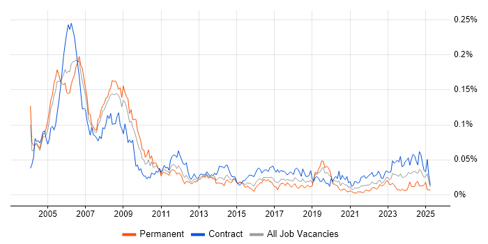 Job vacancy trend for SAP Payroll in London Job vacancy trend for SAP Payroll in London