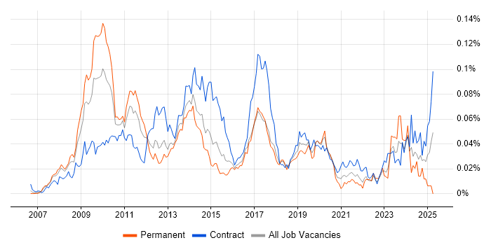 Job vacancy trend for SAP PI in London Job vacancy trend for SAP PI in London