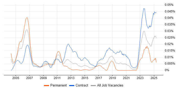 Job vacancy trend for SAP PLM in London