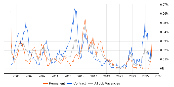 SAP PM Consultant job vacancy trend in London