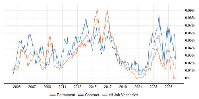 SAP PM job vacancy trend in London
