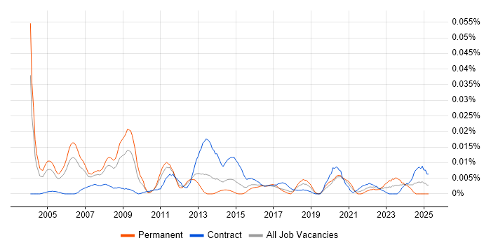 Job vacancy trend for SAP PP Analyst in London Job vacancy trend for SAP PP Analyst in London
