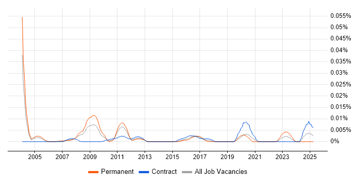 Job vacancy trend for SAP PP Business Analyst in London Job vacancy trend for SAP PP Business Analyst in London