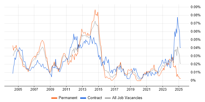 Job vacancy trend for SAP PP Consultant in London Job vacancy trend for SAP PP Consultant in London