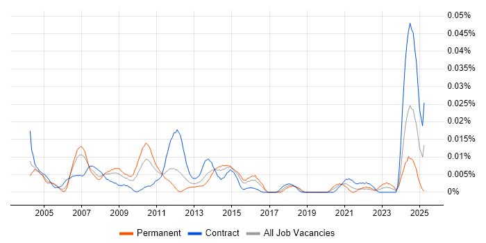 Job vacancy trend for SAP PP-PI in London Job vacancy trend for SAP PP-PI in London