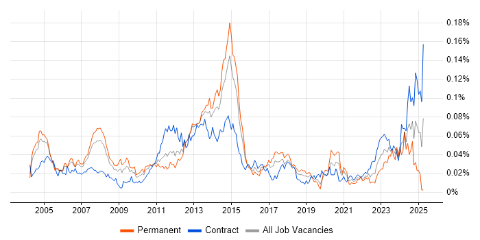 Job vacancy trend for SAP PP in London