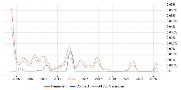 SAP Presales Consultant job vacancy trend in London