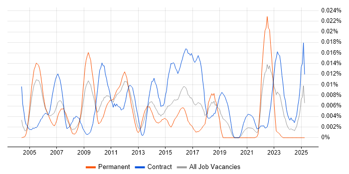 Job vacancy trend for SAP Project Leader in London Job vacancy trend for SAP Project Leader in London