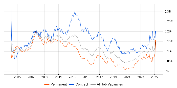 Job vacancy trend for SAP Project Manager in London Job vacancy trend for SAP Project Manager in London