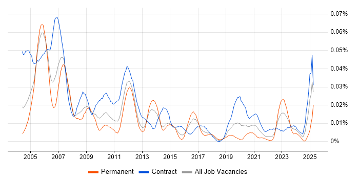 Job vacancy trend for SAP PS Consultant in London
