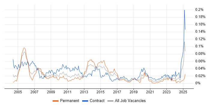 Job vacancy trend for SAP PS in London