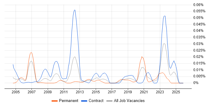 SAP PSCD job vacancy trend in London