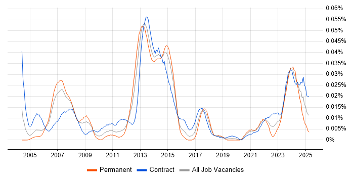 Job vacancy trend for SAP QM Consultant in London