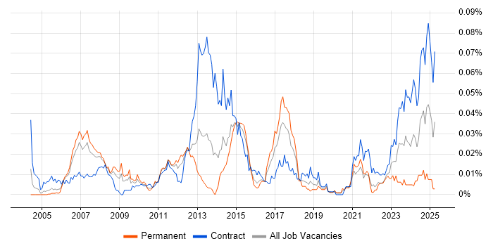 Job vacancy trend for SAP QM in London Job vacancy trend for SAP QM in London