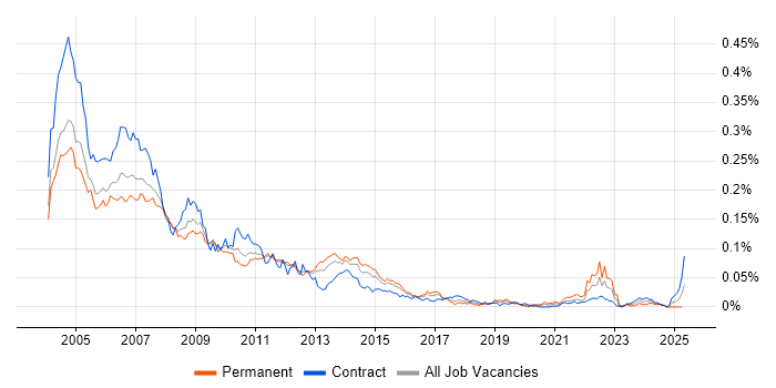 Job vacancy trend for SAP R/3 in London Job vacancy trend for SAP R/3 in London