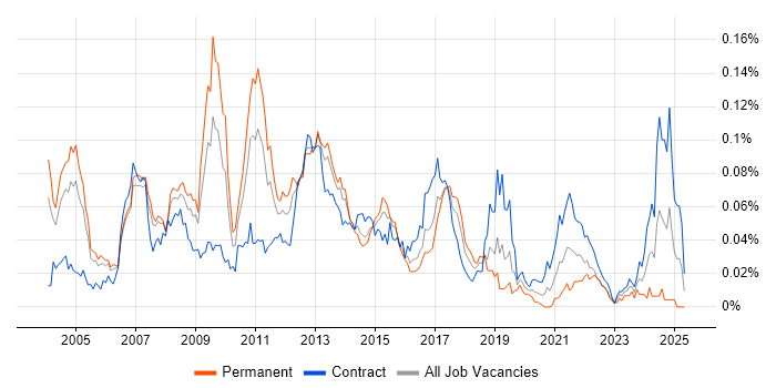 Job vacancy trend for SAP Retail in London Job vacancy trend for SAP Retail in London