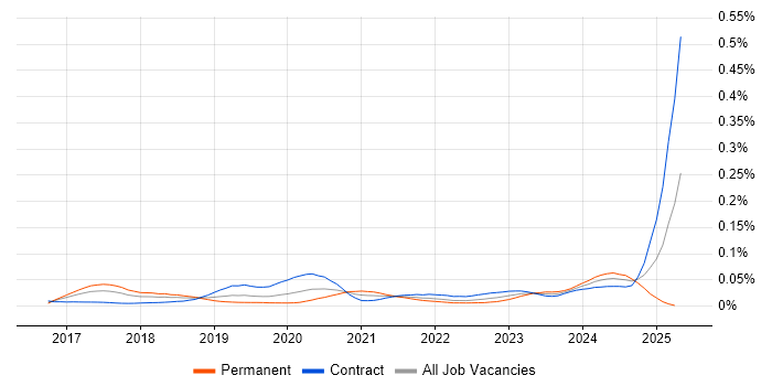 Job vacancy trend for SAP S/4HANA Architect in London Job vacancy trend for SAP S/4HANA Architect in London