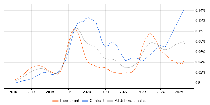 Job vacancy trend for SAP S/4HANA Consultant in London Job vacancy trend for SAP S/4HANA Consultant in London