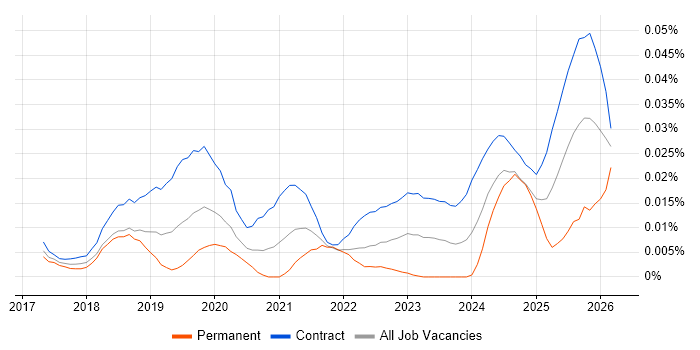 Project Manager - SAP S/4HANA job vacancy trend in London