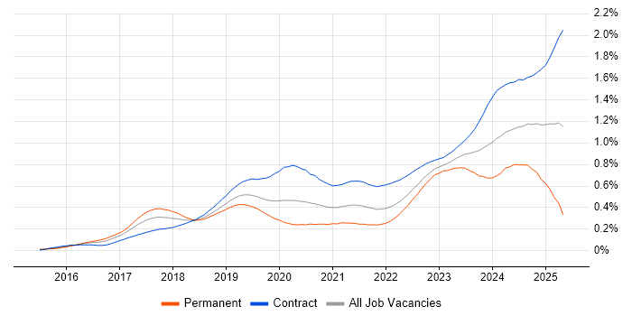 Job vacancy trend for SAP S/4HANA in London Job vacancy trend for SAP S/4HANA in London
