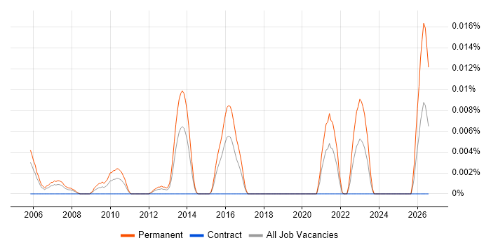 SAP Sales Director job vacancy trend in London
