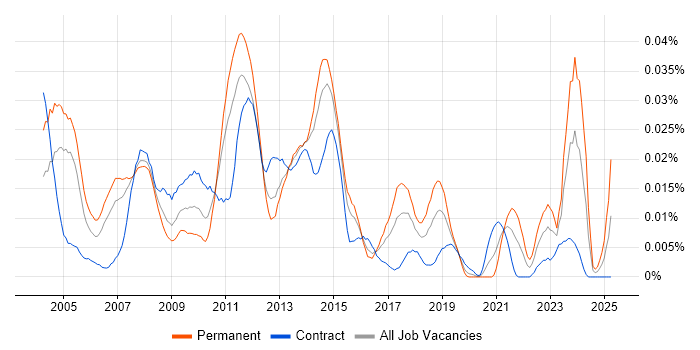 Job vacancy trend for SAP SCM Consultant in London