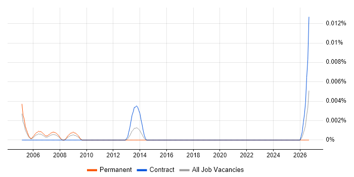 SAP SCM Specialist job vacancy trend in London