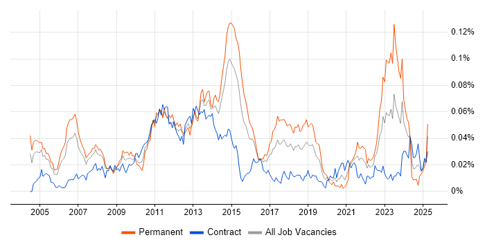 Job vacancy trend for SAP SCM in London Job vacancy trend for SAP SCM in London