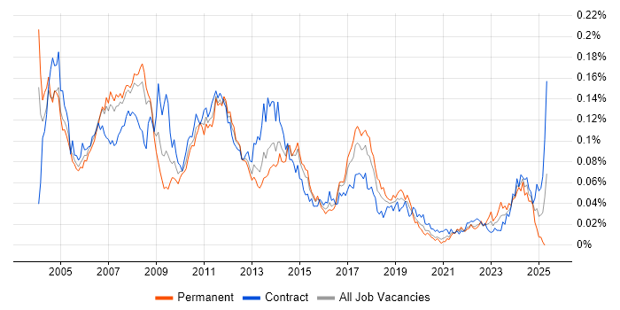 Job vacancy trend for SAP SD Consultant in London Job vacancy trend for SAP SD Consultant in London