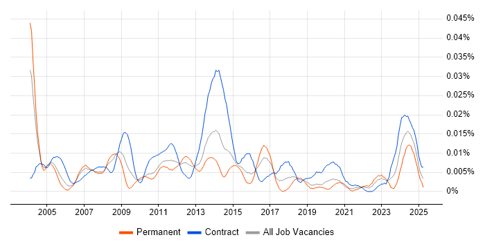 Job vacancy trend for SAP SD Functional Consultant in London Job vacancy trend for SAP SD Functional Consultant in London