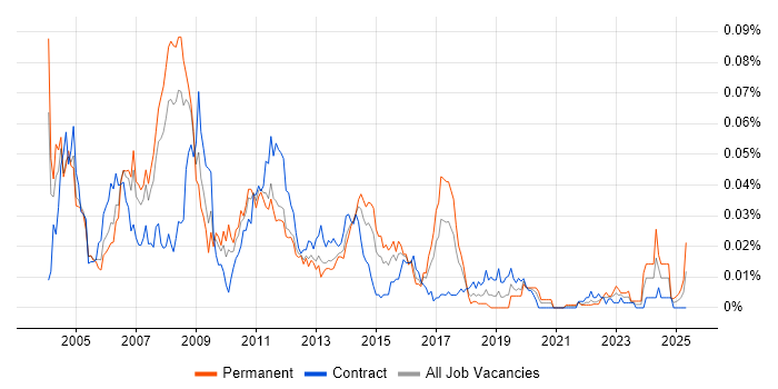 Job vacancy trend for SAP SD/MM Consultant in London