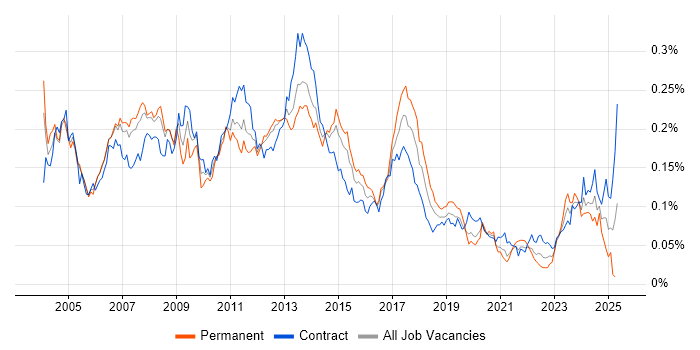 Job vacancy trend for SAP SD in London Job vacancy trend for SAP SD in London