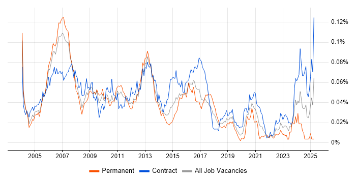 Job vacancy trend for SAP Security in London Job vacancy trend for SAP Security in London