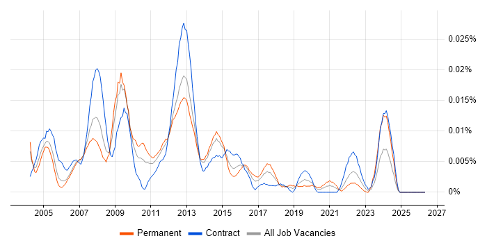 SAP Service Delivery Manager job vacancy trend in London