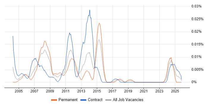 SAP SM job vacancy trend in London