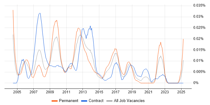 Job vacancy trend for SAP Solutions Manager in London