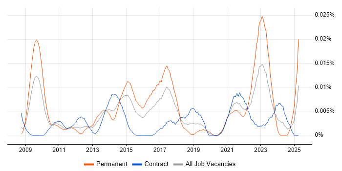 Job vacancy trend for SAP Supply Chain Architect in London