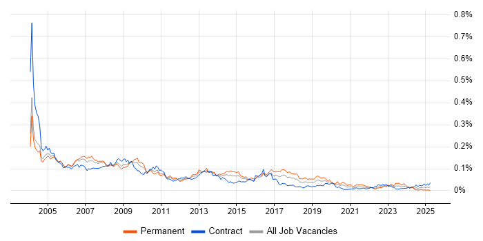Job vacancy trend for SAP Support in London Job vacancy trend for SAP Support in London