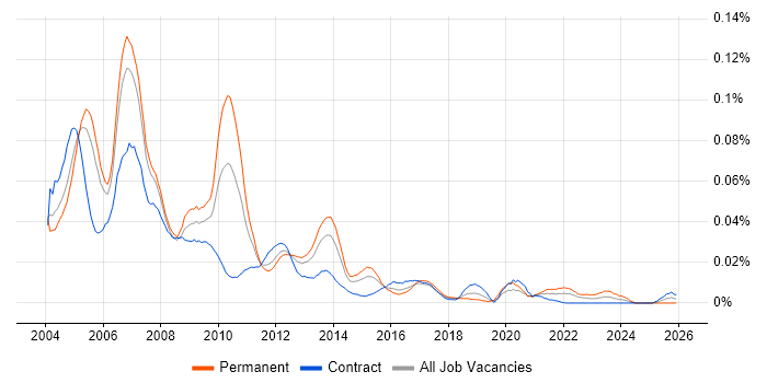 SAP Team Leader job vacancy trend in London
