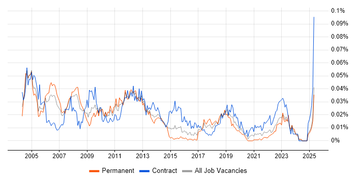 Job vacancy trend for SAP Technical Architect in London Job vacancy trend for SAP Technical Architect in London